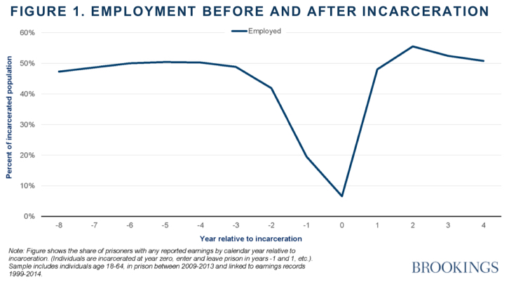 Employment Before and After Incarceration