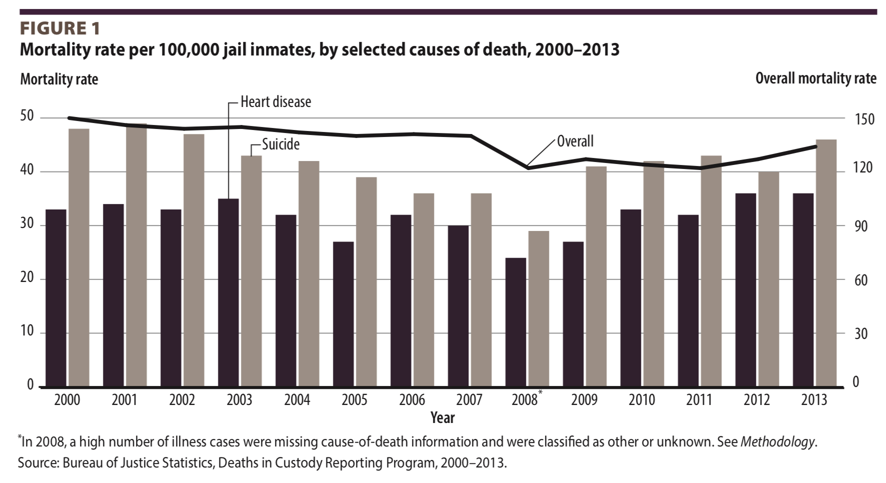 Mortality rate per 100,000 jail inmates, by selected causes of death, 2000-2013