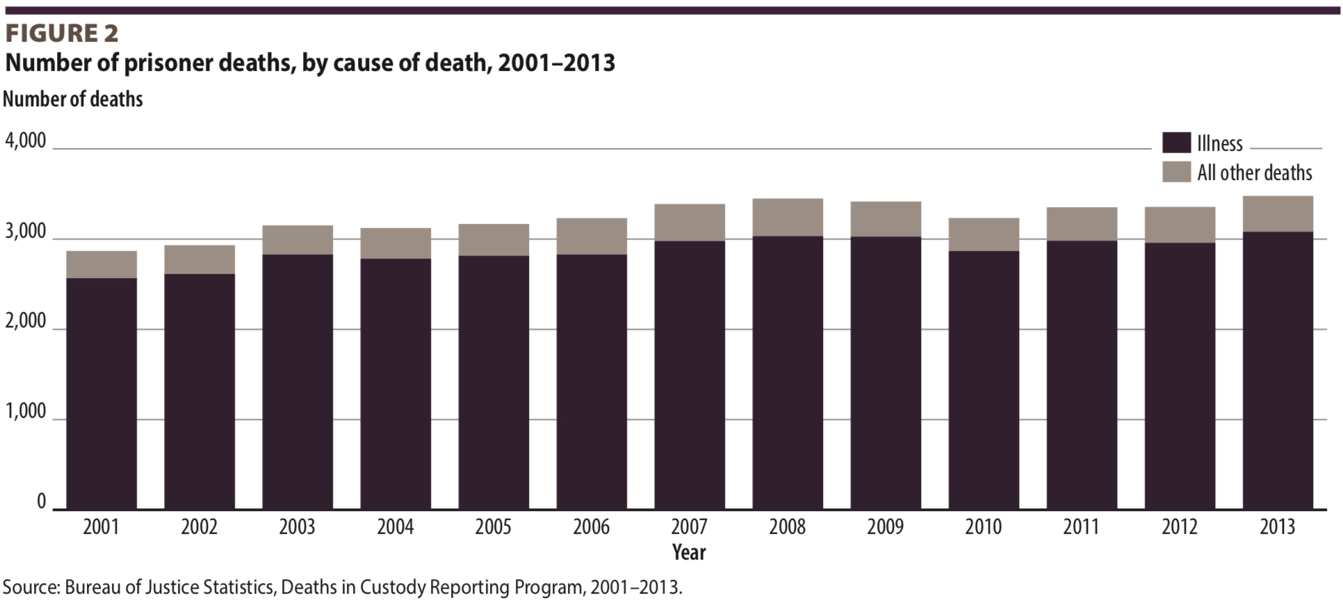 Number of prisoner deaths, by cause of death, 2000-2013